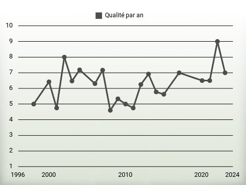 Qualité par an