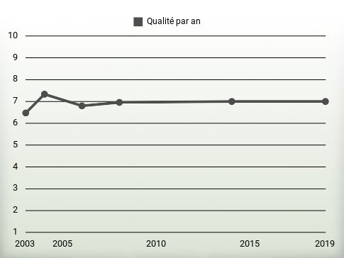 Qualité par an