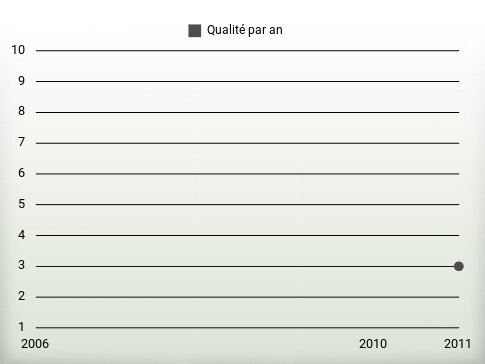 Qualité par an