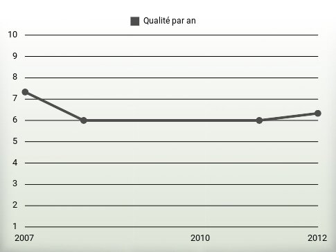 Qualité par an