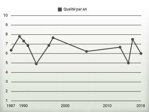 Qualité par an