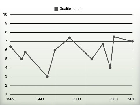 Qualité par an