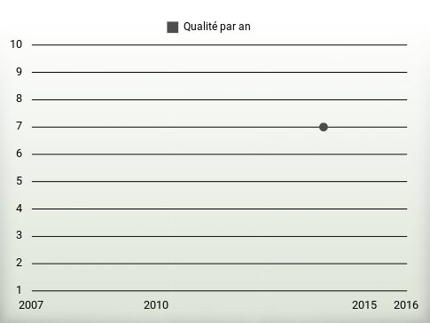 Qualité par an