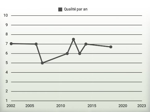 Qualité par an