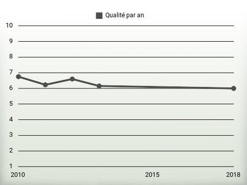 Qualité par an