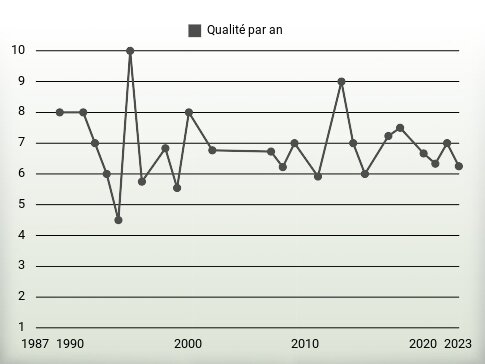 Qualité par an