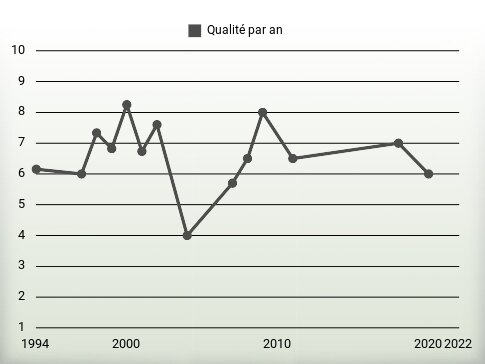 Qualité par an