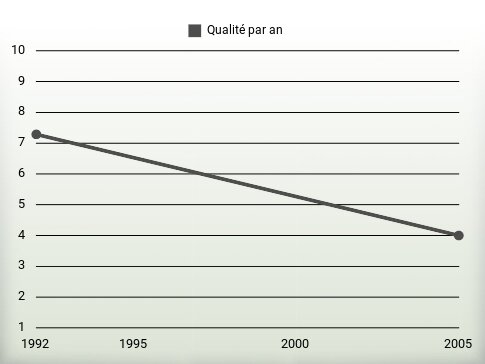 Qualité par an