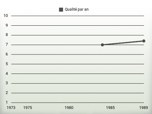 Qualité par an