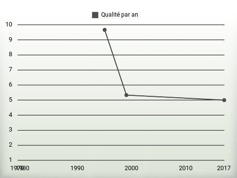 Qualité par an