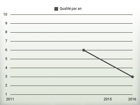 Qualité par an