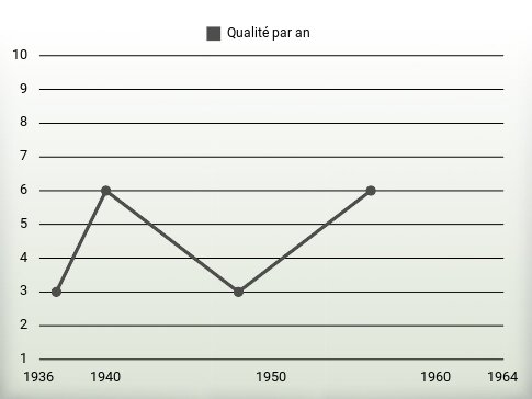 Qualité par an