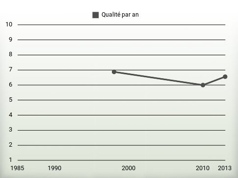 Qualité par an