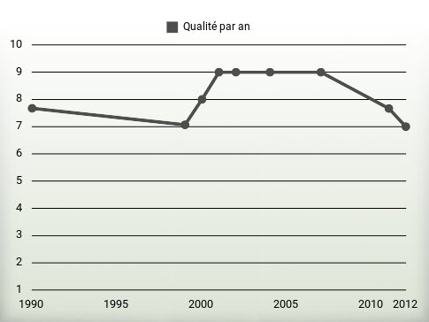 Qualité par an