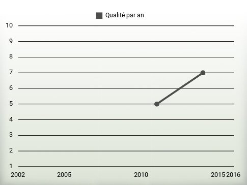 Qualité par an