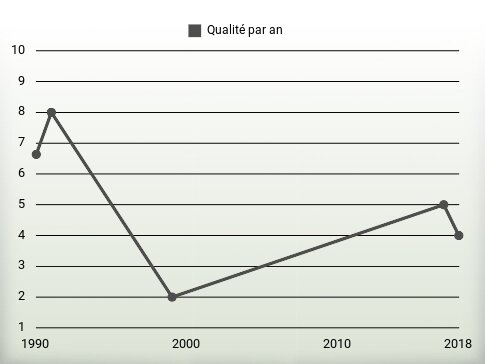 Qualité par an