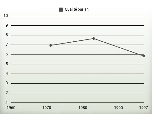 Qualité par an