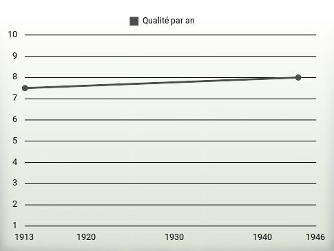 Qualité par an