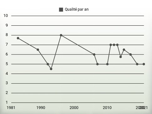 Qualité par an