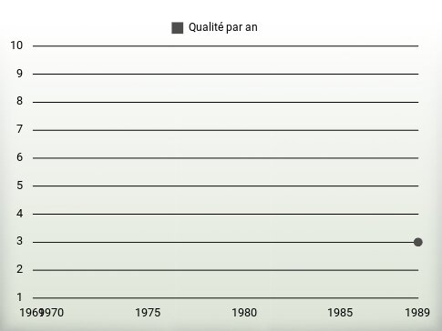 Qualité par an