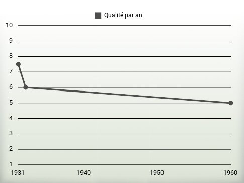 Qualité par an