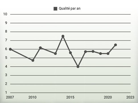 Qualité par an