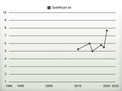 Qualité par an