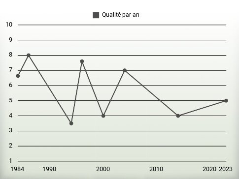 Qualité par an