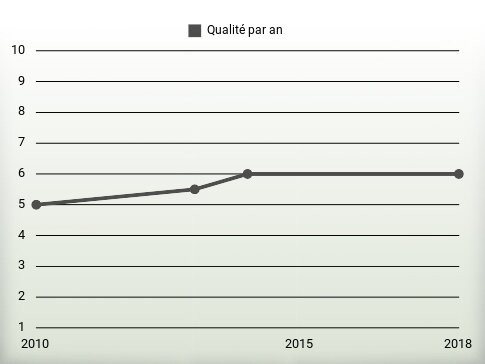 Qualité par an