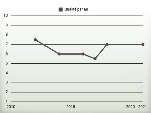 Qualité par an