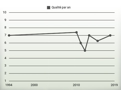 Qualité par an