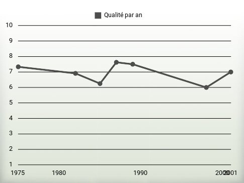 Qualité par an