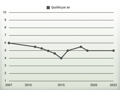 Qualité par an