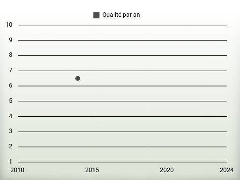 Qualité par an