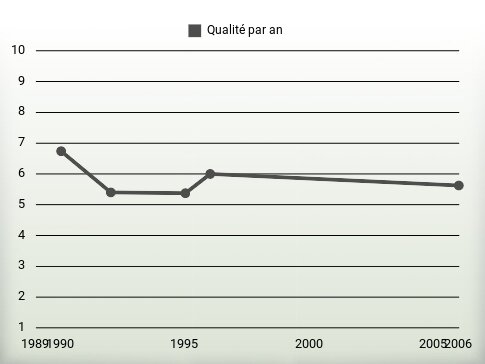 Qualité par an