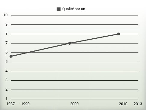 Qualité par an