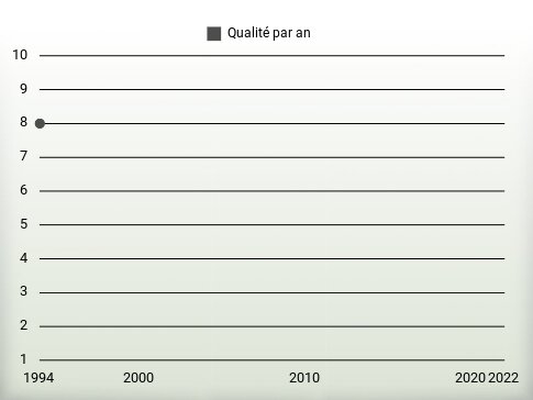 Qualité par an