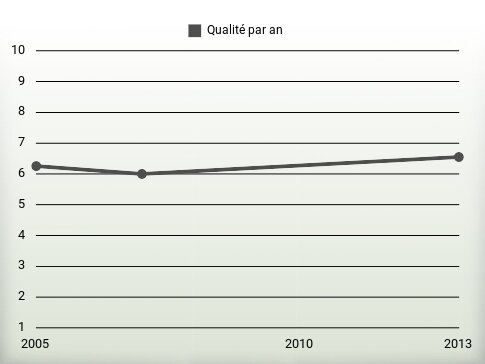 Qualité par an