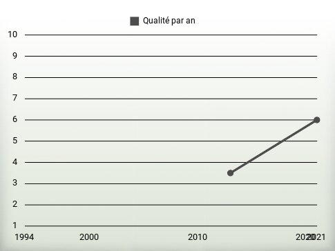 Qualité par an