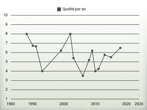 Qualité par an