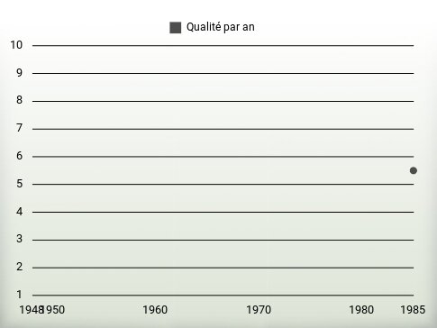 Qualité par an