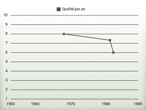 Qualité par an