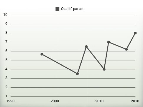 Qualité par an