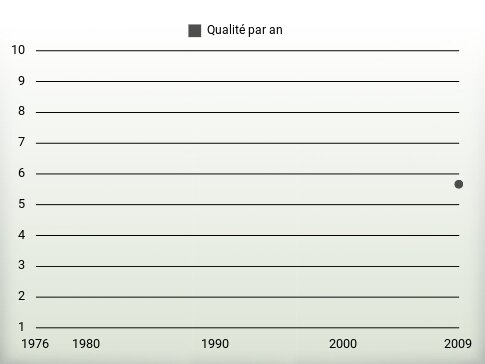 Qualité par an