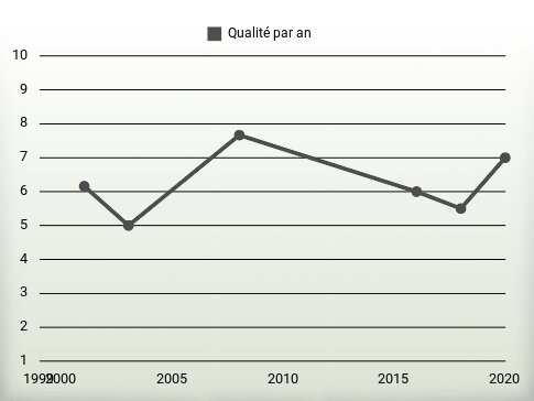 Qualité par an