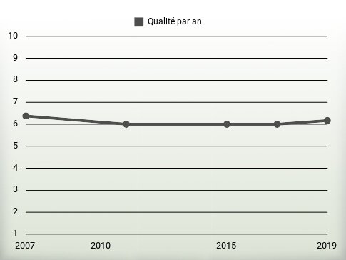 Qualité par an