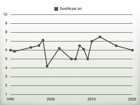 Qualité par an