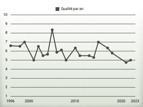 Qualité par an