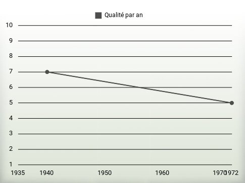 Qualité par an