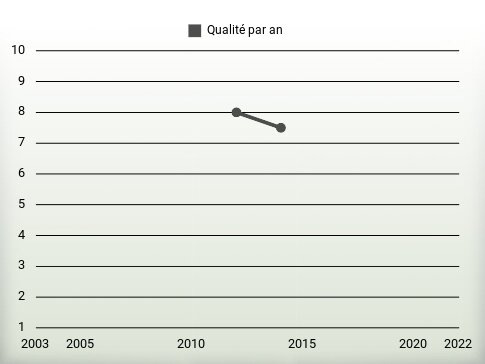 Qualité par an